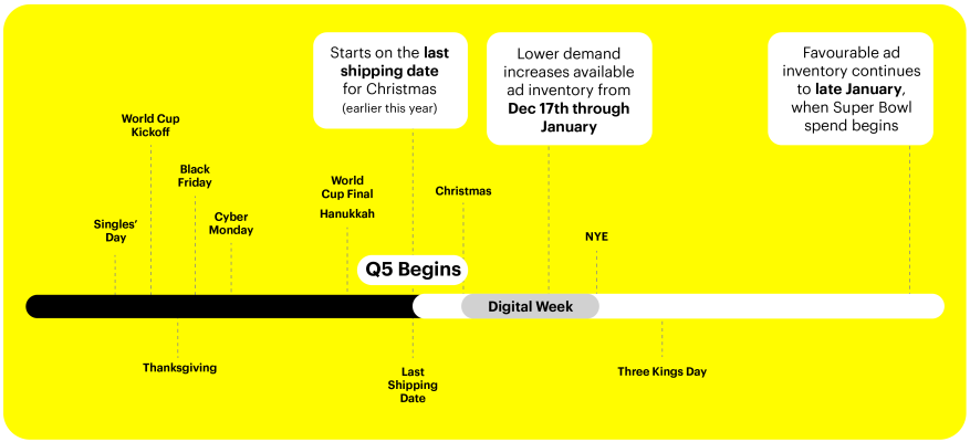 Pivotal events and campaign considerations around Q5