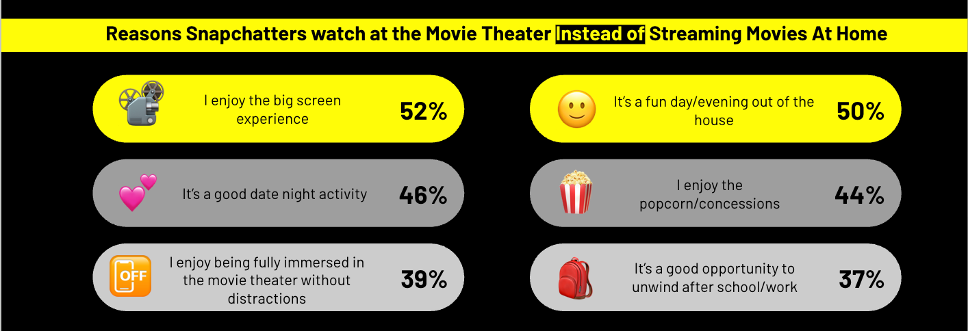 Infographic showing why Snapchatters prefer movie theaters over streaming including big screen and social outings.