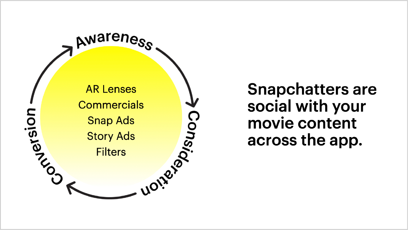 Snapchatters are social with your movie content across the app