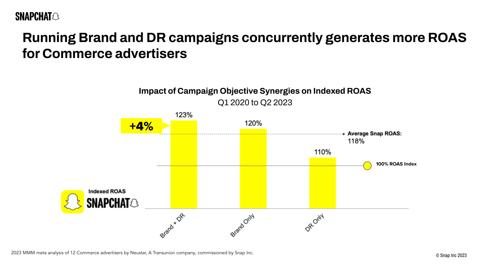 Running Brand and DR campaigns generates more ROAS