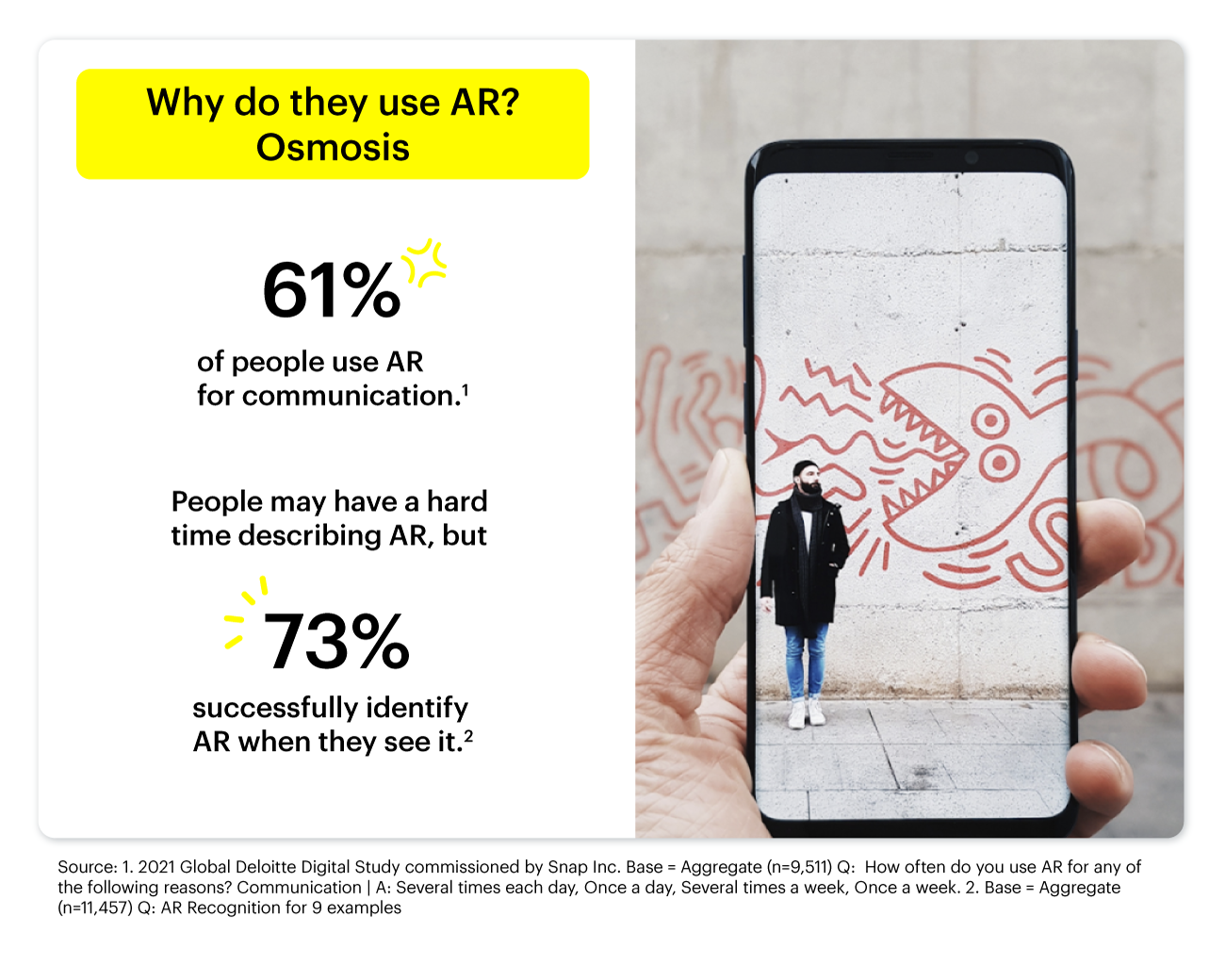 Why do they use AR? Osmosis. 61% use AR for communication, 73% identify AR when they see it