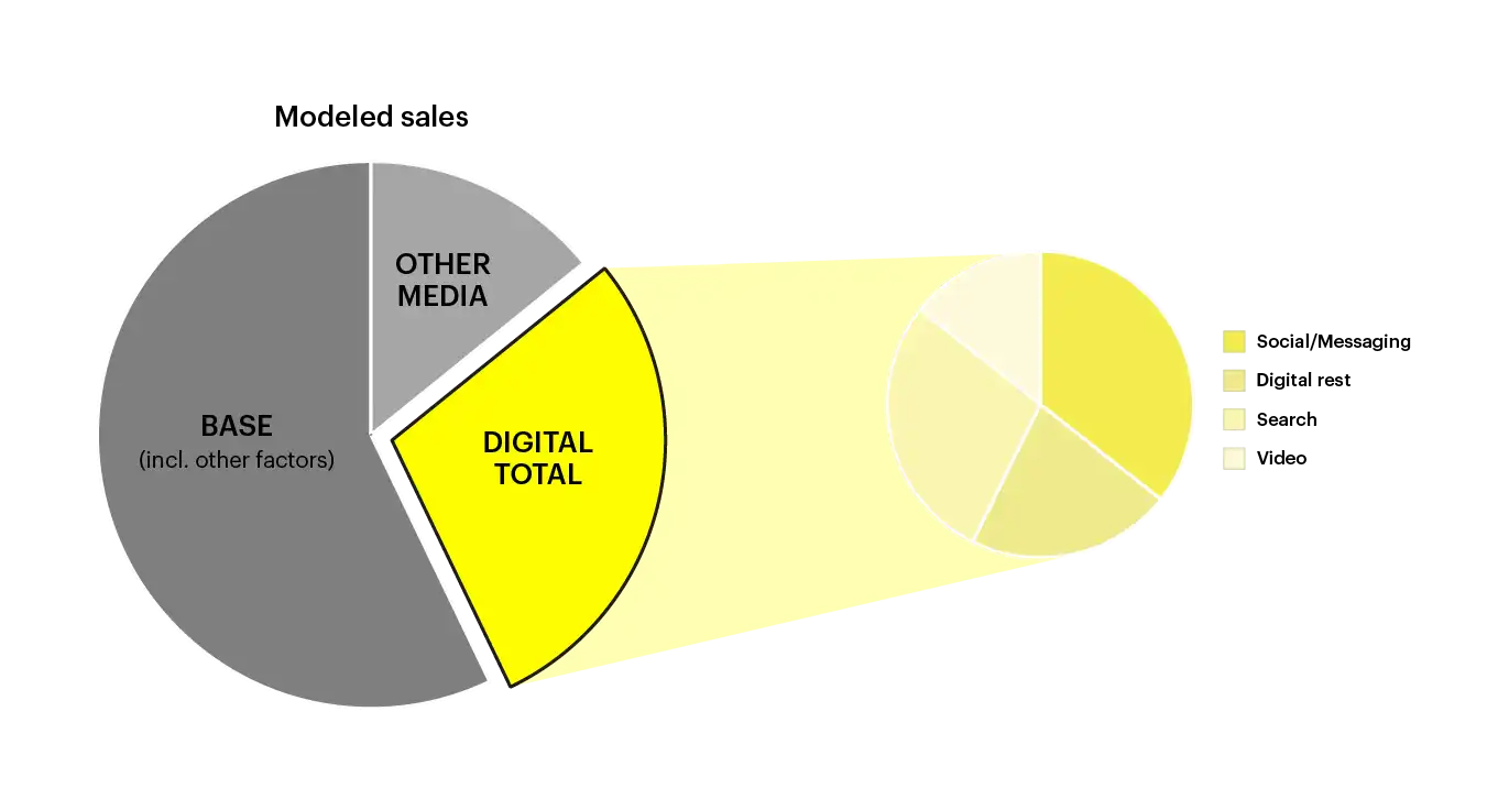 Pie chart of modeled sales
