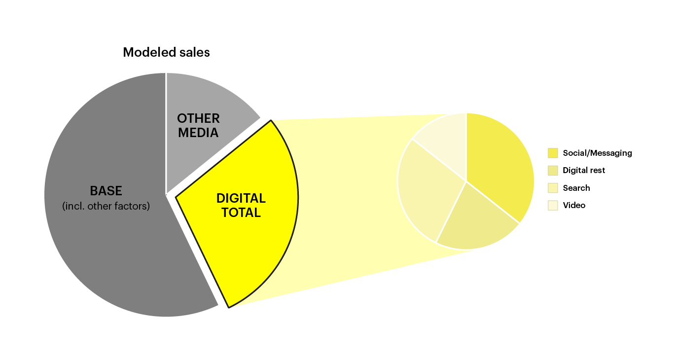 Pie chart of modeled sales