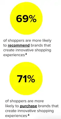 69 percent of shoppers recommend brands and 71 percent of shoppers purchase brands