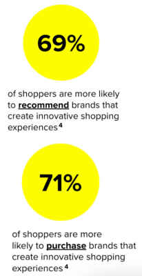 69 percent of shoppers recommend brands and 71 percent of shoppers purchase brands