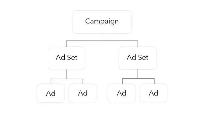Chart illustrating the flow down from Campaigns to Ad Sets to Ads