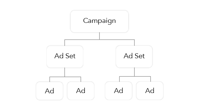 Chart illustrating the flow down from Campaigns to Ad Sets to Ads