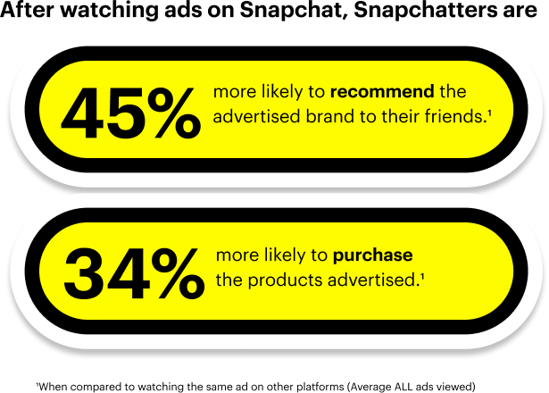 After watching ads on Snapchat, are 45% more likely to recommend the brand to friends and 34% more likely to purchase