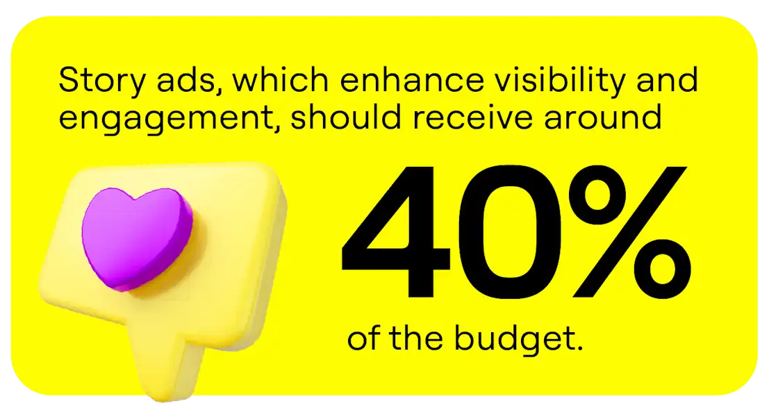 Story ads, which enhance visibility and engagement, should receive around 40% of the budget.
