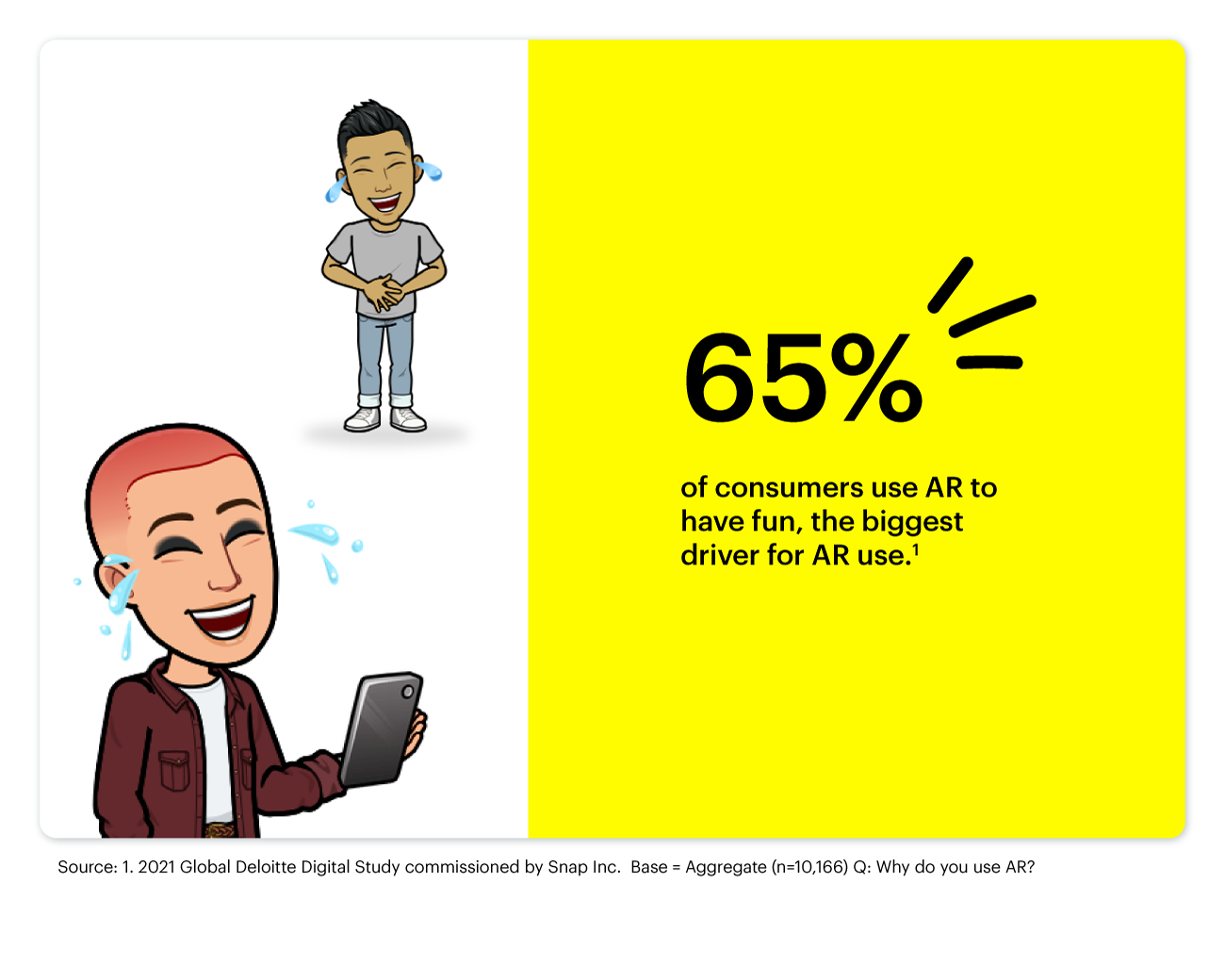 65% of consumers use AR to have fun, the biggest driver for AR use