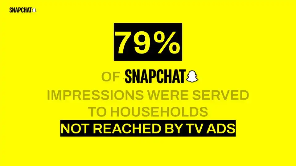 79 percent of Snapchat impressions were served to households not reached by TV ads