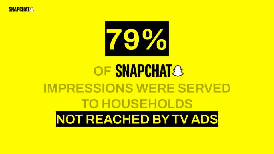 79 percent of Snapchat impressions were served to households not reached by TV ads