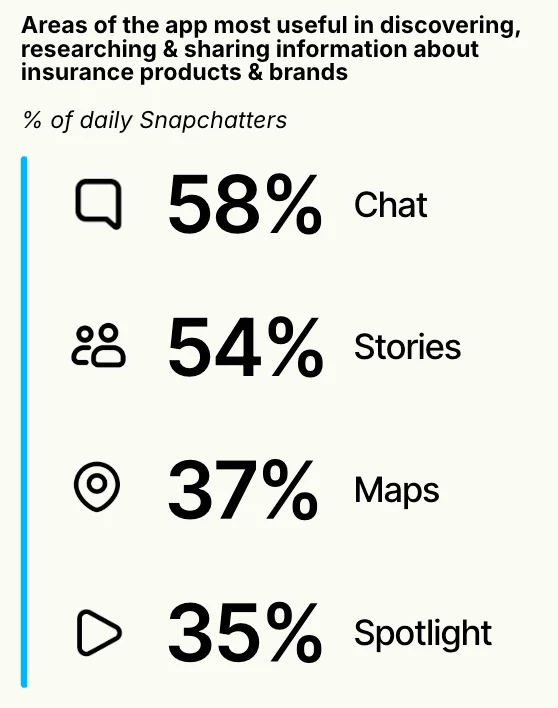Snapchat features like chat stories maps and spotlight drive insurance research and discovery among daily users.