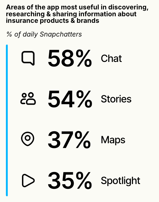 Snapchat features like chat stories maps and spotlight drive insurance research and discovery among daily users.