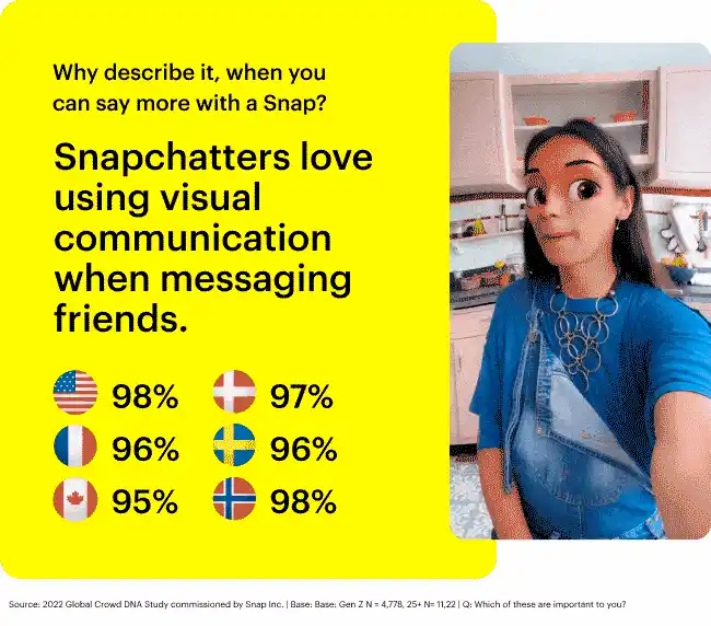2022 Global Crowd DNA study commissioned by Snap Inc.