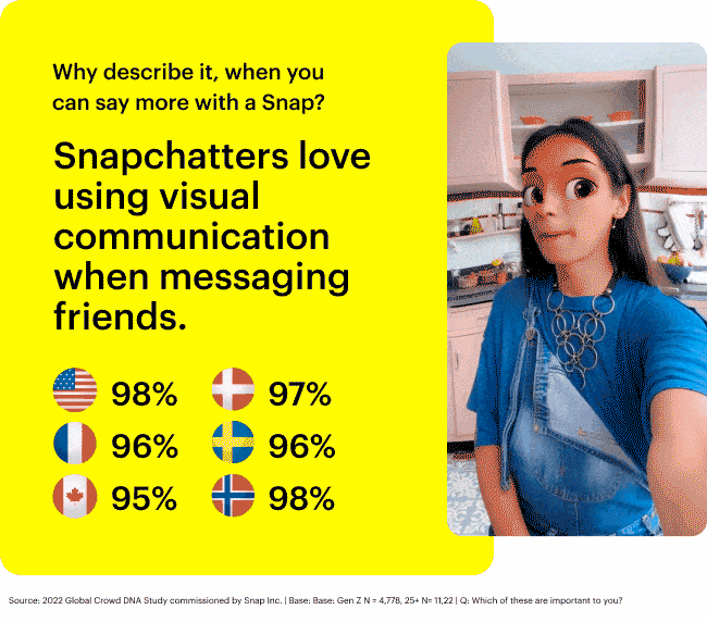  2022 Global Crowd DNA study commissioned by Snap Inc.