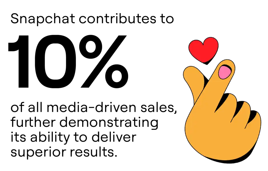 Snapchat contributes to 10% of all media-driven sales, further demonstrating its ability to deliver superior results.