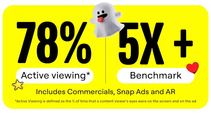78% active viewing and 5x + benchmark 