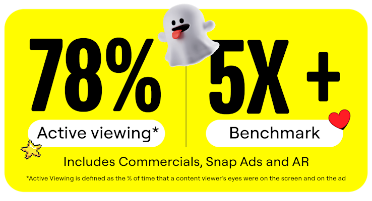 78% active viewing and 5x + benchmark