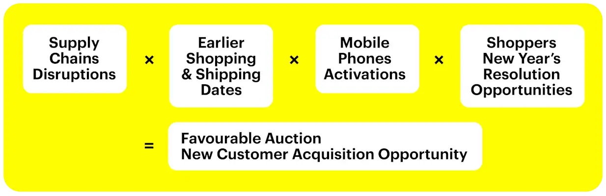Formula that brings about Favorable Auction & New Customer Acquisition Opportunity