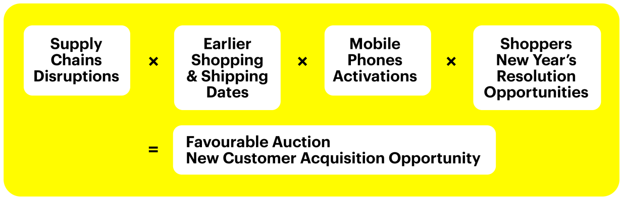 Formula that brings about Favorable Auction & New Customer Acquisition Opportunity