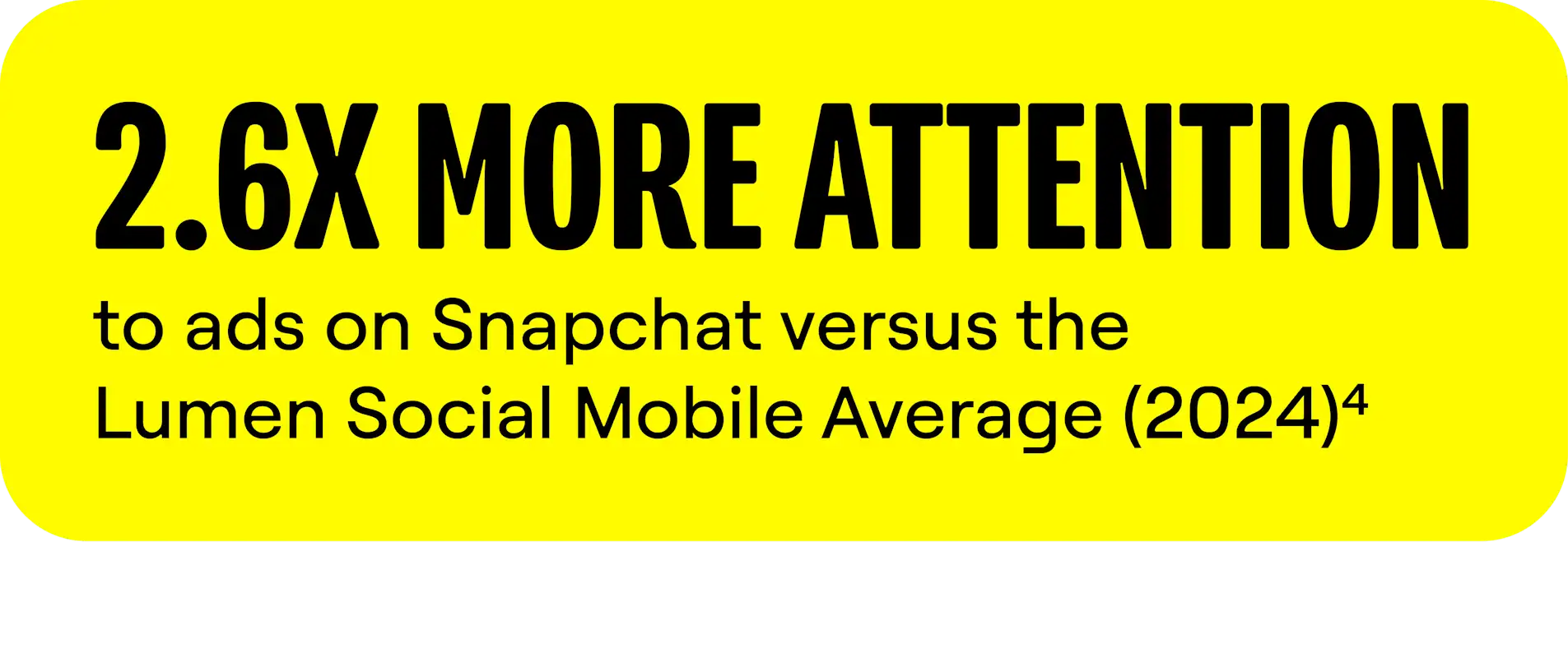 2.6x more attention to ads on Snapchat versus the Lumen Social Mobile Average 2024 