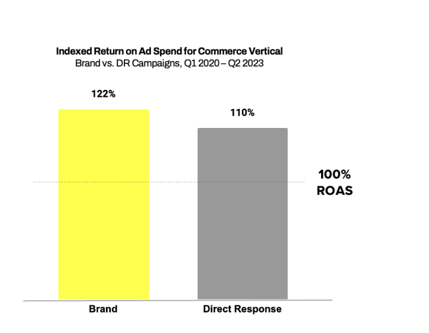 Graph showing Brand vs Direct Response indexed returns