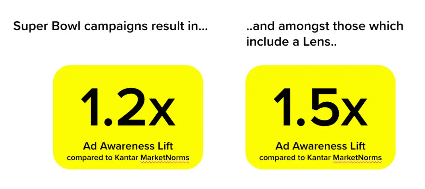 Super Bowl campaigns lift ad awareness