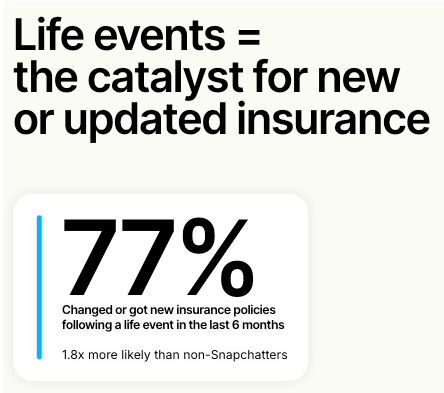 Life events drive insurance updates with most Snapchat users changing or starting policies within six months.