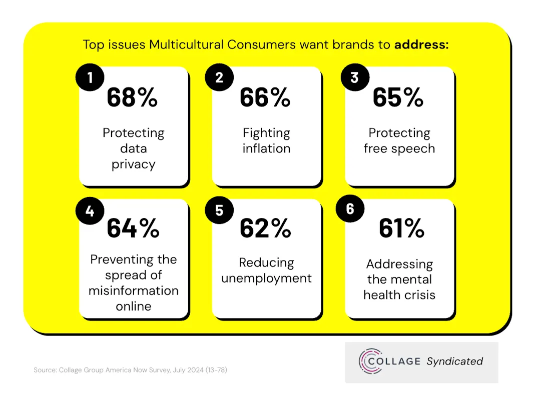 Chart showing top issues multicultural consumers want brands to address, led by data privacy at 68 percent.