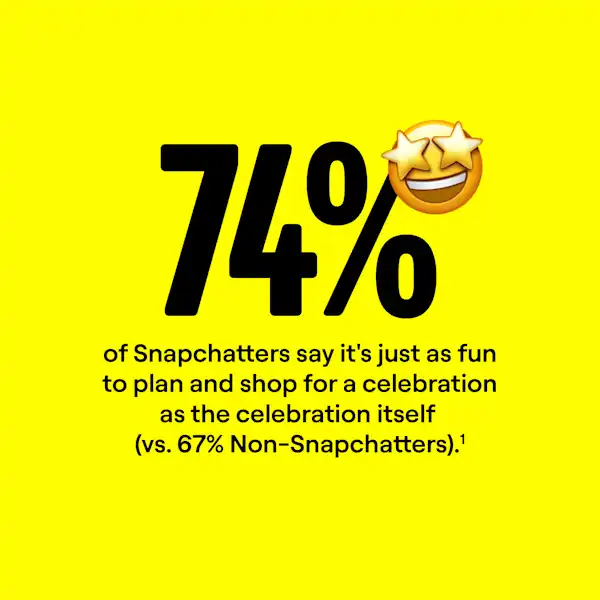 74% of Snapchatters say it's just as fun to plan and shop for a celebration as the celebration itself (vs. 67% Non-Snapchatters).