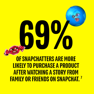 69 percent of Snapchatters are more likely to purchase a product after watching a story from family or friends on Snapchat.