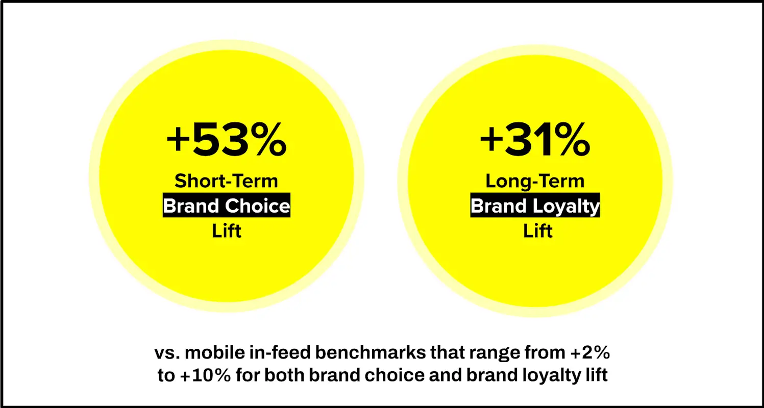 AR Lenses drives uplift in Brand Choice and Brand Loyalty