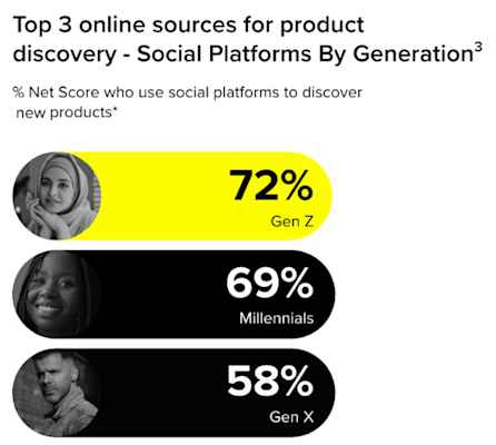 Top 3 online sources for product discovery - Gen Z, Millenials, and Gen X