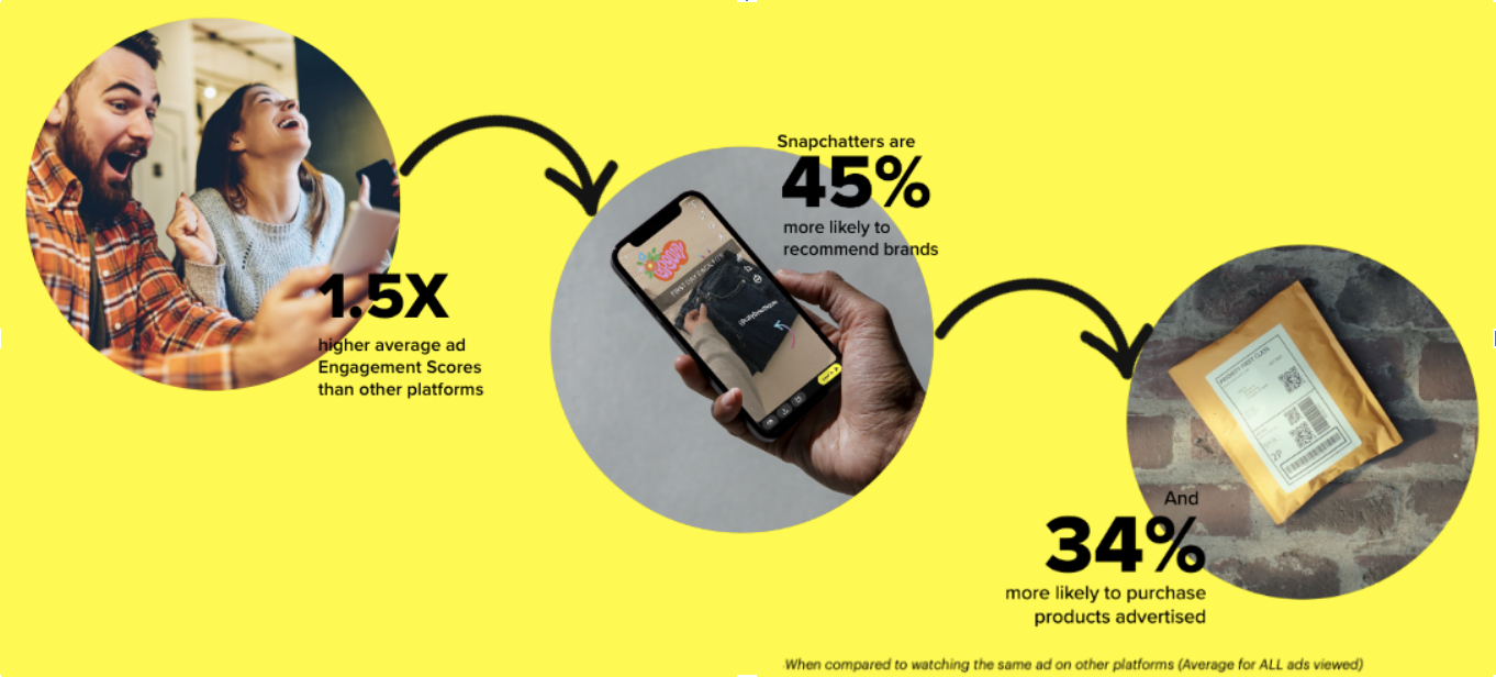 Snapchatters are more likely to recommend brands