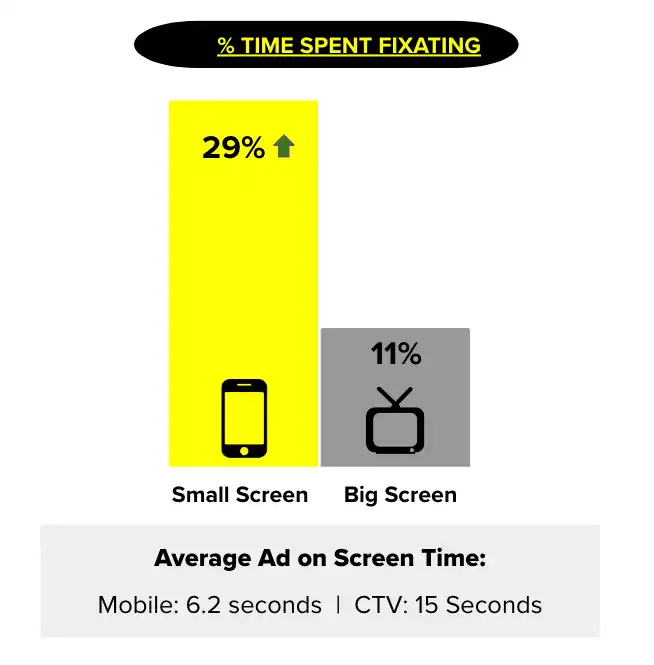 Infographic that shows time spent fixating - average ad on screen time