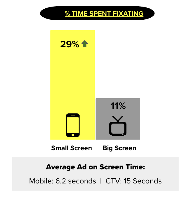 Infographic that shows time spent fixating - average ad on screen time