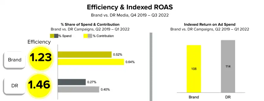 Efficiency and ROAS chart