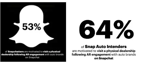 53% of Snapchatters are motivated to visit a physical dealership following AR