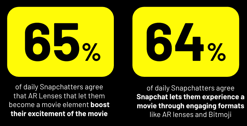 Stats showing AR Lenses and immersive Snapchat formats boost movie excitement among daily users.