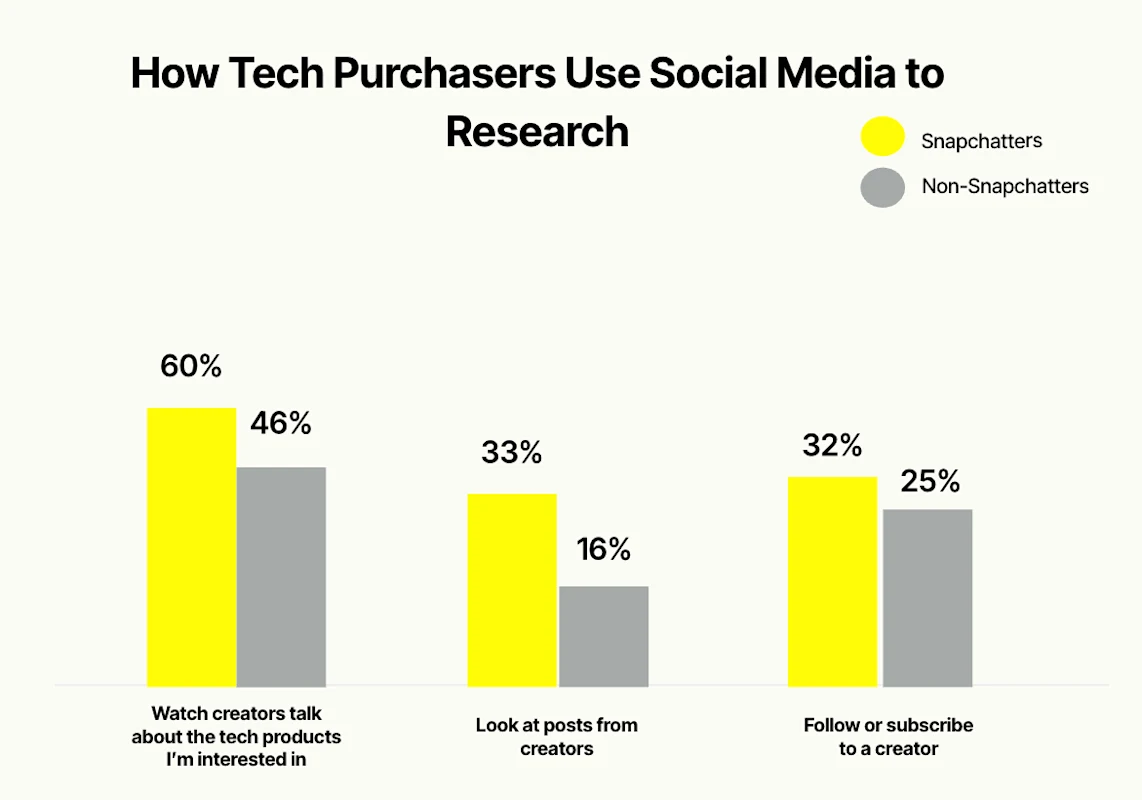 Bar chart shows Snapchatters use social platforms more than non users to research tech via creators posts and subscriptions.
