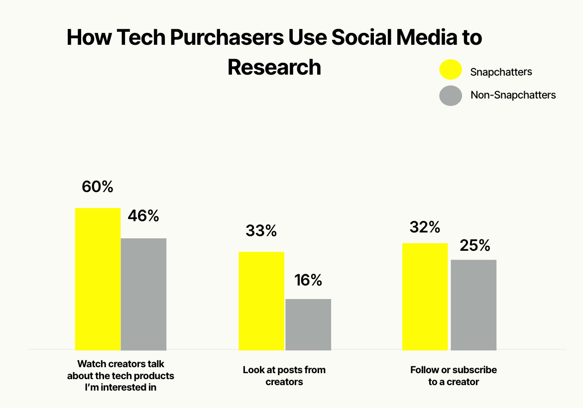مخطط يوضح أن مستخدمي سناب يعتمدون أكثر على المنصات الاجتماعية للبحث عن التقنية عبر المحتوى والاشتراكات.