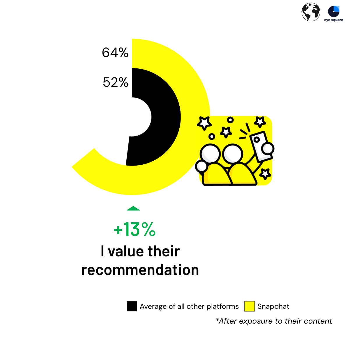 13 percent value recommendations more on Snapchat vs other platforms