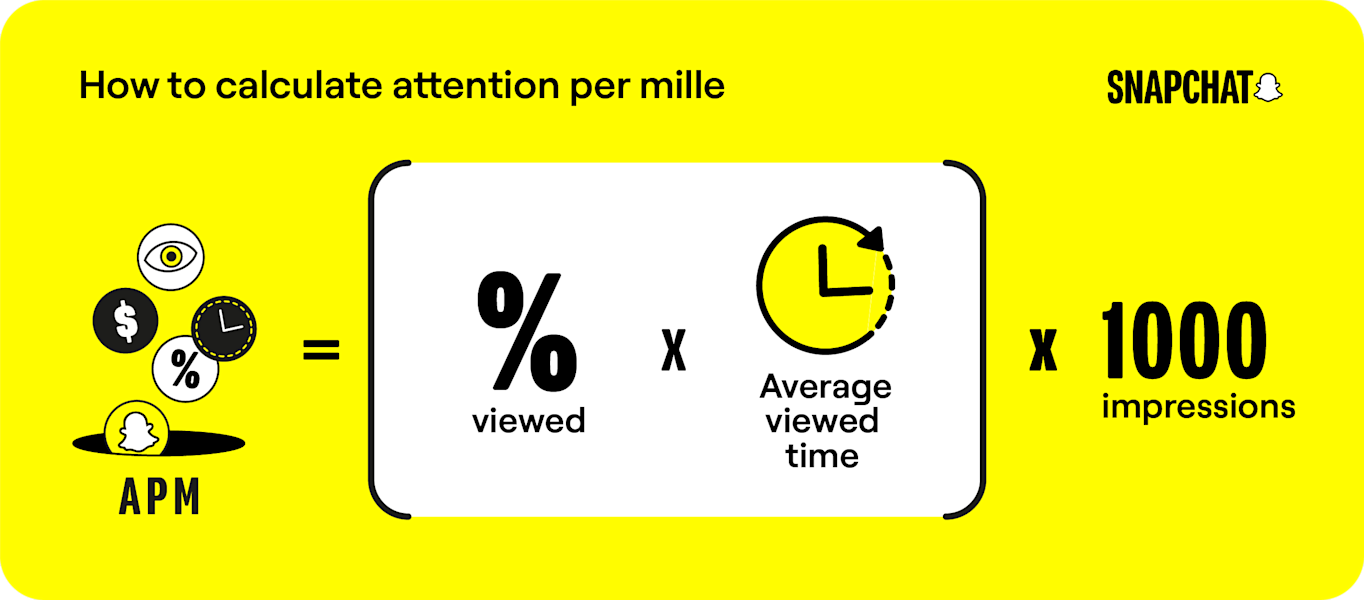 Infographic about calculating attention per mile 