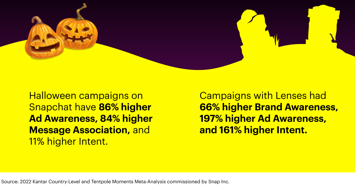 2022 Kantar Country-Level and Tentpole Moments Meta-Analysis commissioned by Snap Inc.