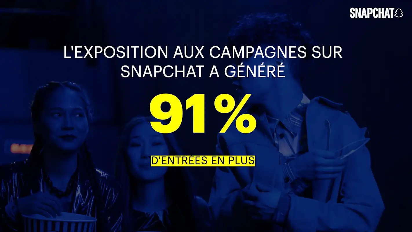 L'exposition aux campagnes sur Snapchat a généré 91 % d'entrées en plus
