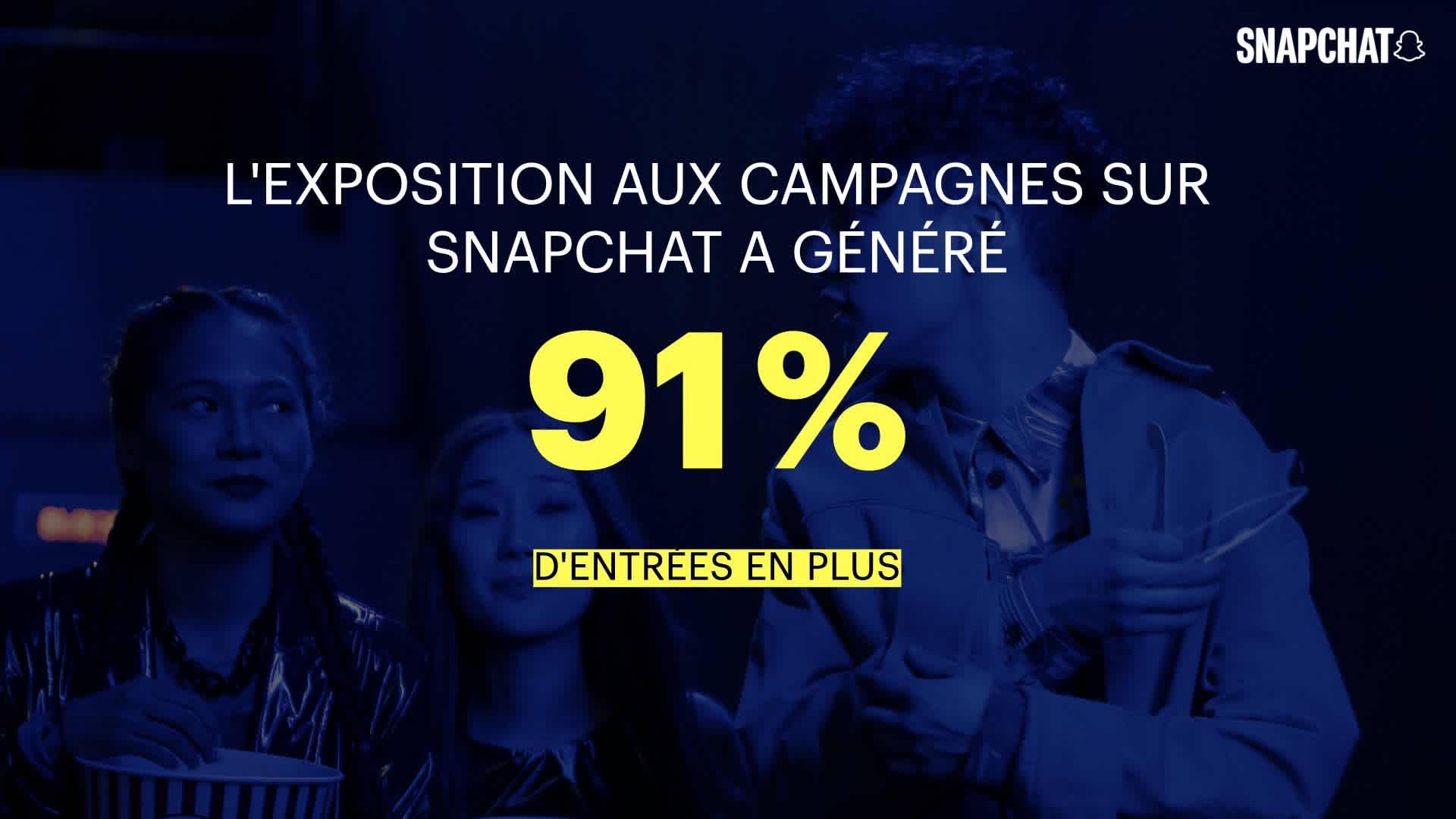 L'exposition aux campagnes sur Snapchat a généré 91 % d'entrées en plus