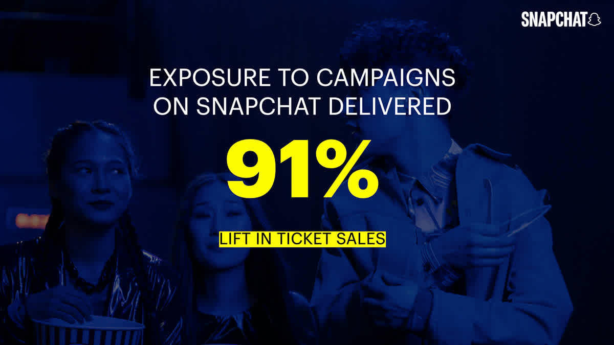 Exposure to campaigns on Snapchat delivered 91 percent lift in ticket sales