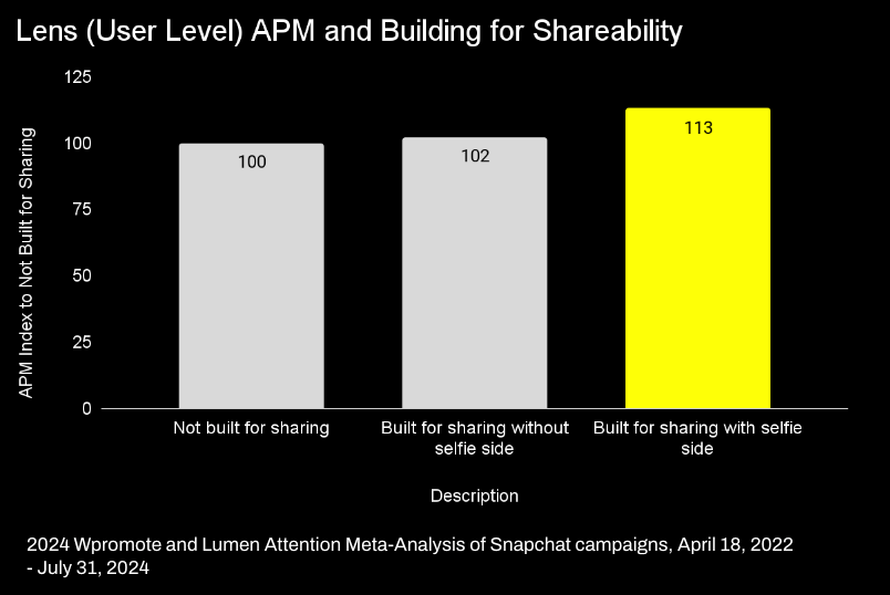 Lens (User Level) APM and Building for Shareability