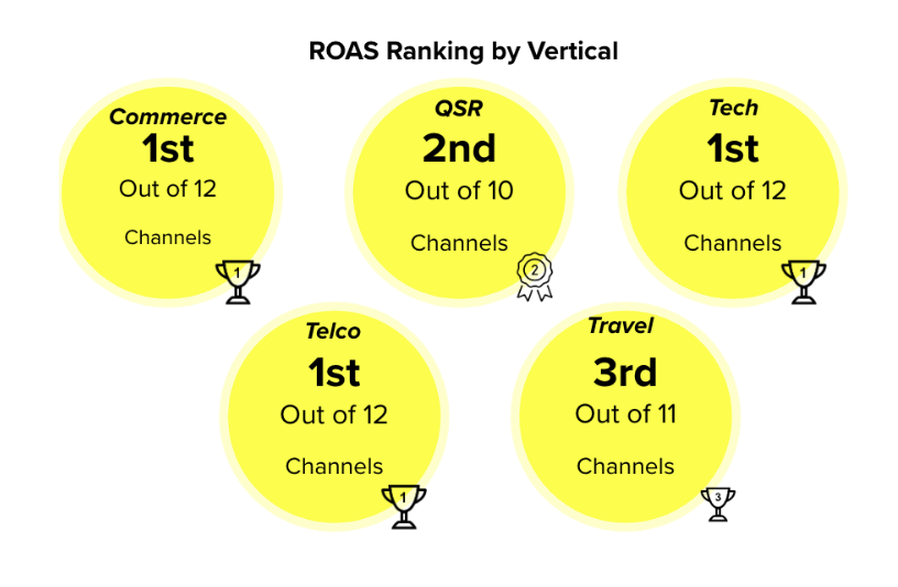 ROAS ranks